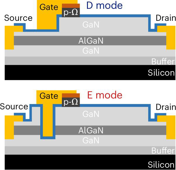 Figure 3: D- and E-mode lateral transistor structure schemes.