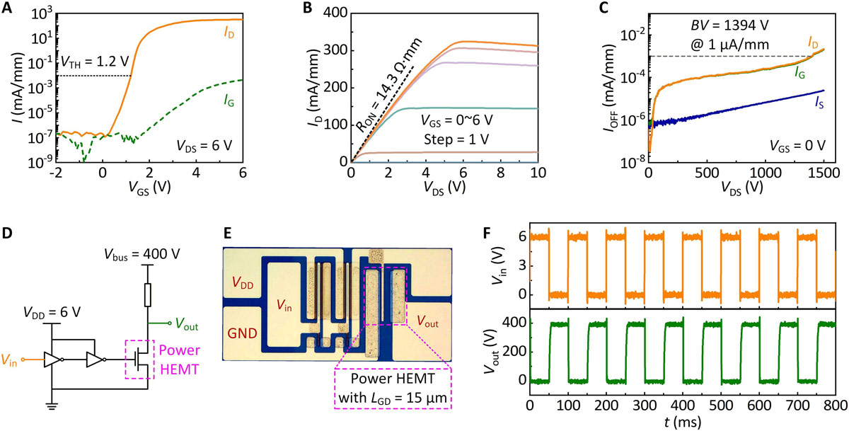 Figure 5: (A) Transfer characteristics of E-mode GaN power HEMT. (B) Output characteristics. (C) OFF-state leakage current characteristics of the GaN power HEMT at VGS = 0V. (D) Circuit schematic diagram and (E) microscopic image of monolithically integrated III-nitride CL buffers and GaN power HEMT. (F) Input and output waveforms with 6V logic supply and bus voltage of 400V.
