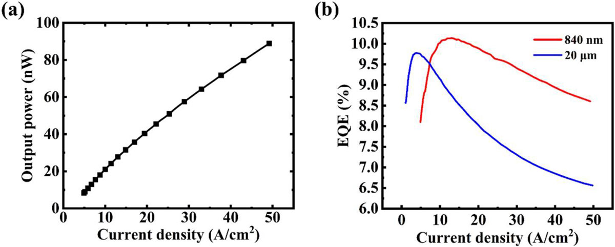 Figure 3: (a) Output power versus current density for 840nm LED. (b) EQE versus current density for 840nm- and 20μm-diameter devices.