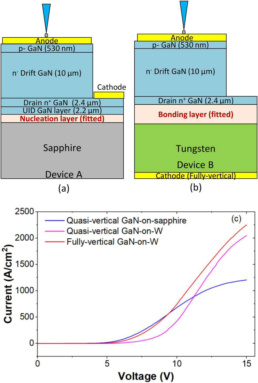 Figure 1: Device schematics for (a) quasi-vertical GaN-on-sapphire, (b) fully vertical GaN-on-W p–n diodes (tungsten substrate used as cathode), and (c) forward-bias electrical characteristics.