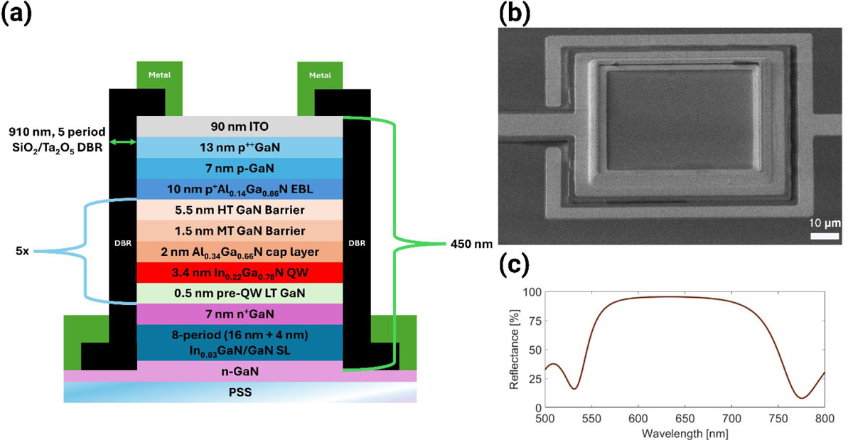 Figure 1: (a) LED epitaxy and fabrication scheme. (b) Scanning electron microscope (SEM) image of 60μm device. (c) Reflectance versus wavelength of sputtered DBR on silicon.