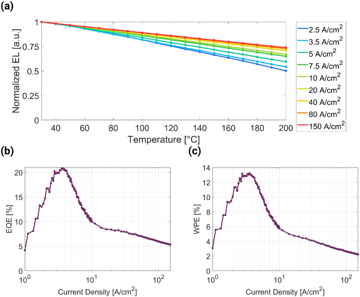 Figure 2: (a) Maximum value-normalized light output versus current density for different temperatures. (b) EQE and (c) WPE versus log-scale current density.