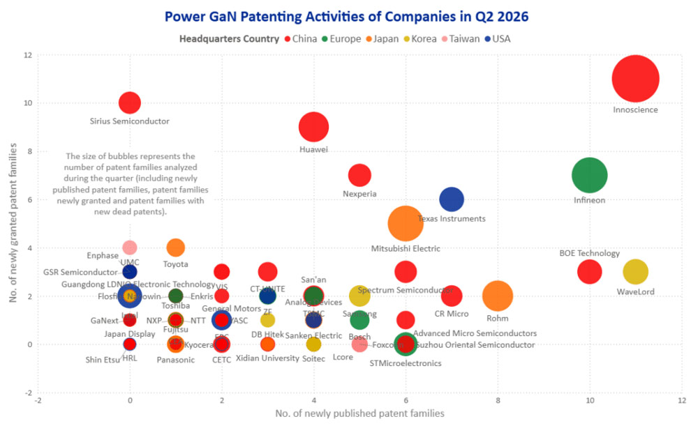 Newly published and newly granted patent families; bubble size represents the patent families analyzed during the quarter. 