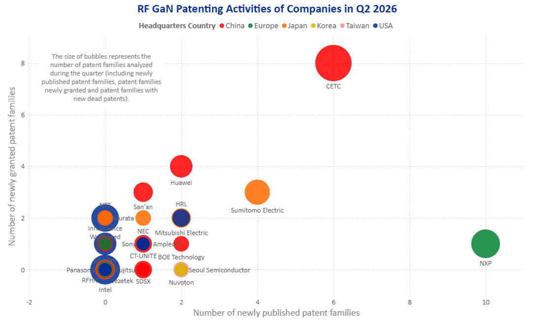 RF GaN patenting activity of selected companies in Q2/2026. The horizontal axis shows newly published patent families and the vertical axis shows families granted for the first time. The bubble size represents all families analyzed for each company during the quarter, including families affected by legal-status changes.
