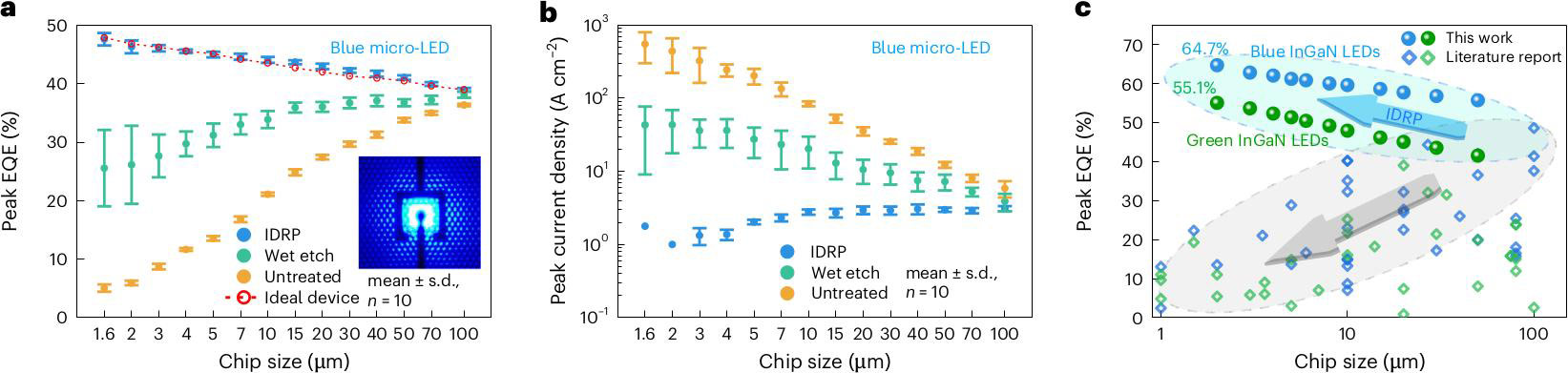 Figure 3: Peak EQE (a) and peak current density (b) of blue micro-LEDs showing mean ± standard d deviation over 10 randomly selected chips per size and process condition. (c) Peak EQE versus size relationship of InGaN-based micro-LEDs with integrated distributed Bragg reflectors (DBRs).